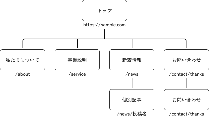 シンプルなサイト構造とURL構造